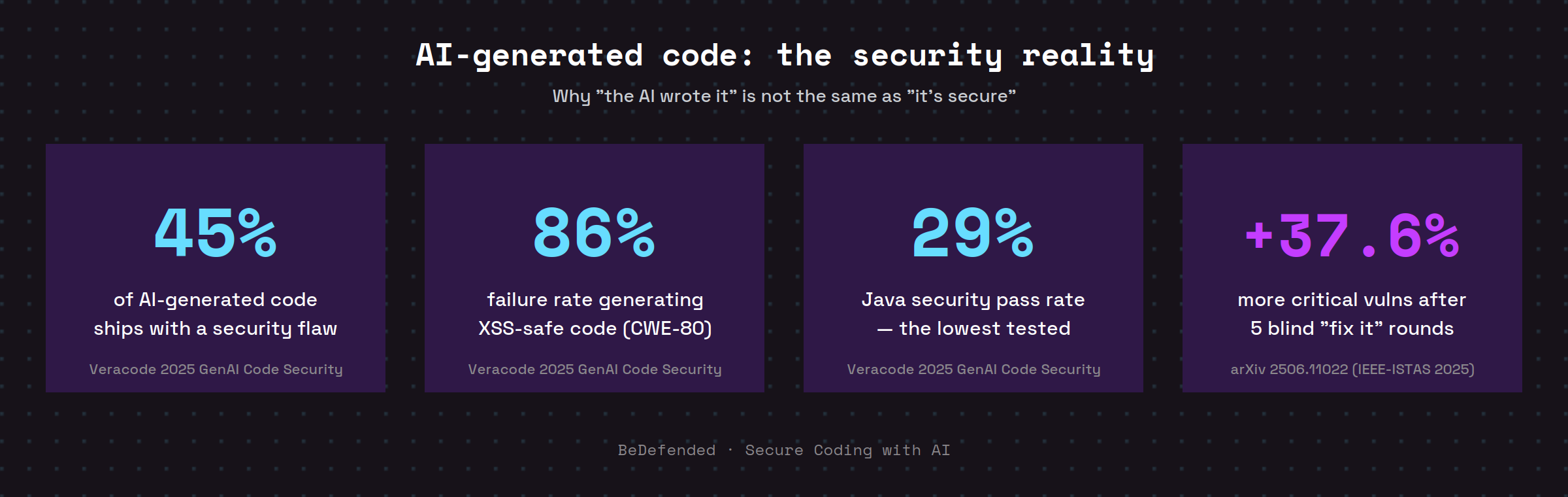 Infographic of AI code security statistics: 45% of AI-generated code is insecure, 86% failure rate generating XSS-safe code, 29% Java security pass rate, and 37.6% more critical vulnerabilities after five blind fix-it iterations (2025 study data)