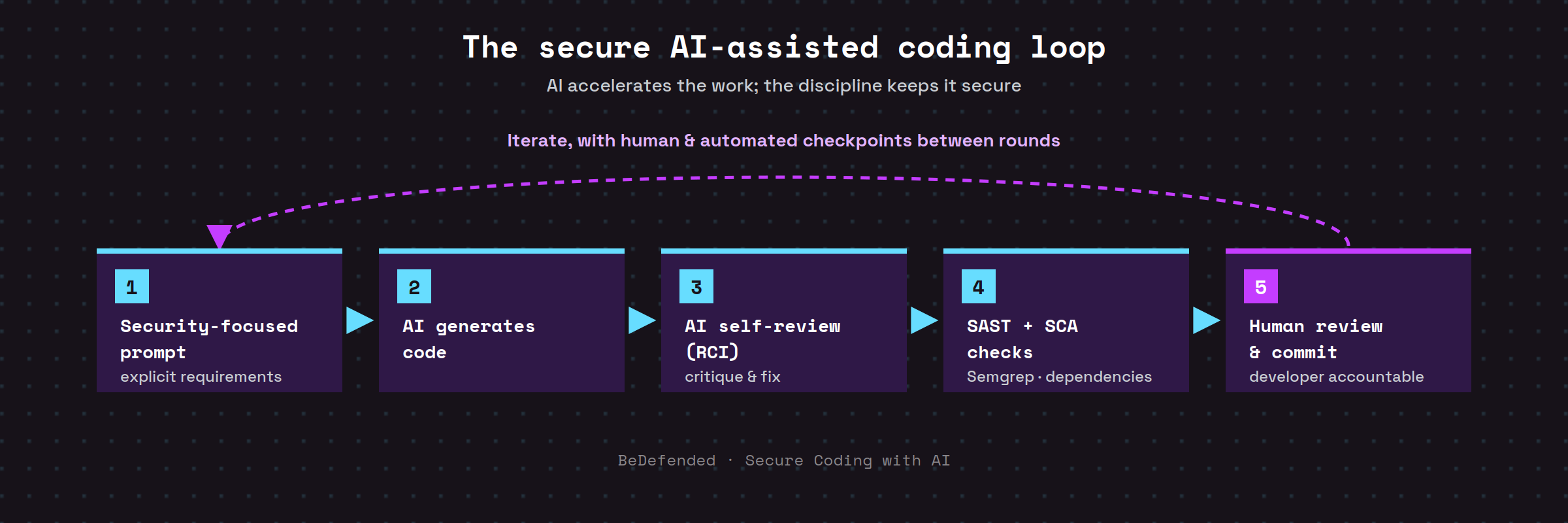Diagram of the secure AI-assisted coding loop: security-focused prompt, AI generates code, AI self-review with RCI, SAST and SCA checks, human review and commit, with a feedback loop and checkpoints between iterations